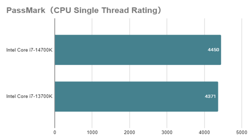 Intel Core i7 14700K_single_vs_13700K.png