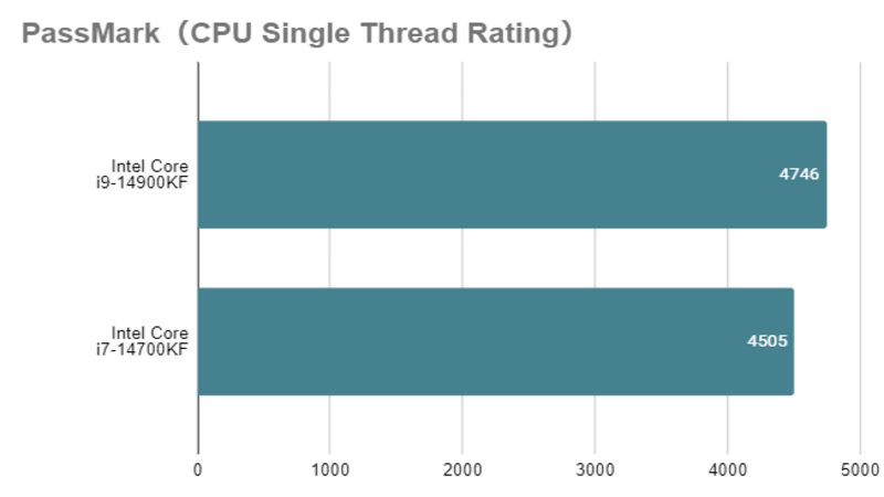 Intel Core i7 14700K_single_vs_14900KF.png