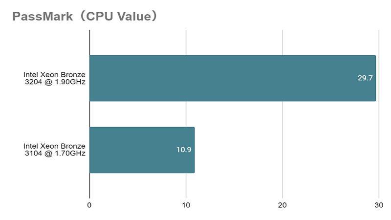 Xeon Bronze 3204_value_vs_3104.png