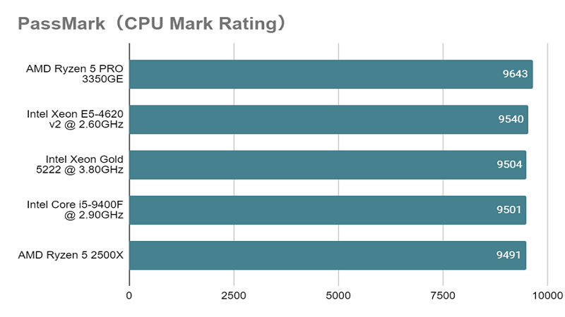 Xeon Gold 5222_mark_rating.png