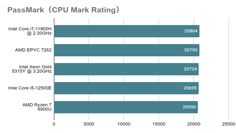Xeon Gold 5315Y_mark_rating.png