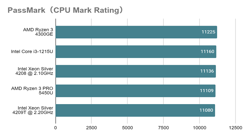 Xeon Silver 4208_mark_rating.png