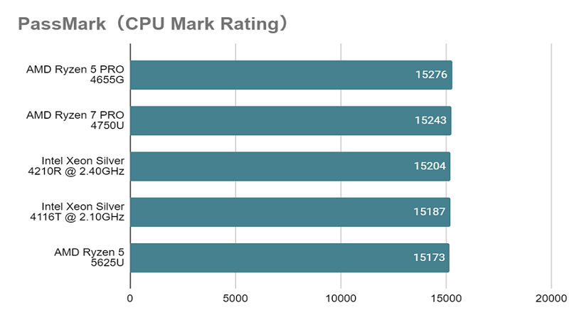 Xeon Silver 4210R_mark_rating.png