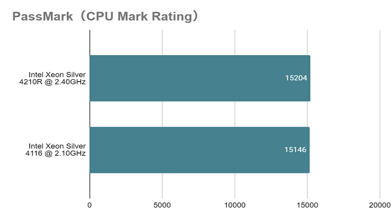 Xeon Silver 4210R_mark_rating_vs_4116.png