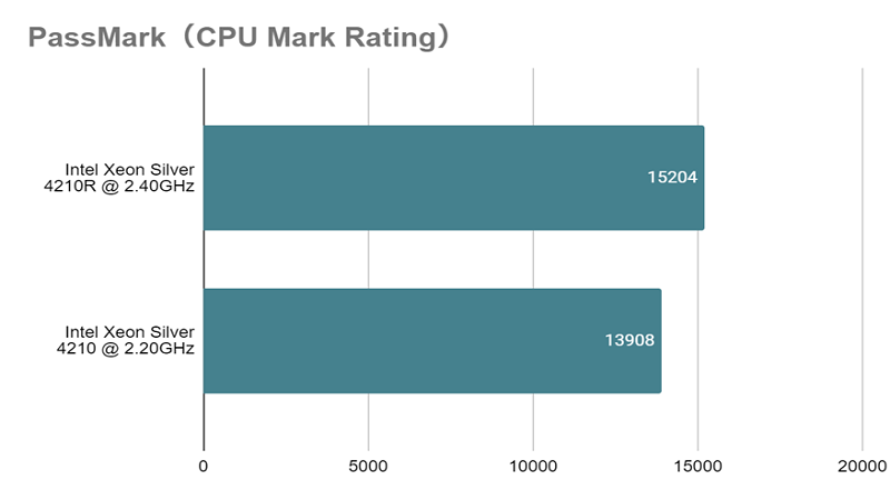 Xeon Silver 4210R_mark_rating_vs_4210.png