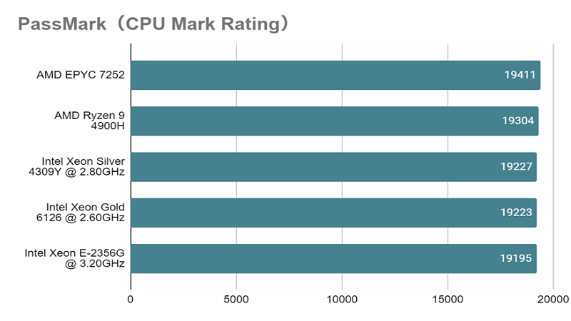 Xeon Silver 4309Y_mark_rating.png
