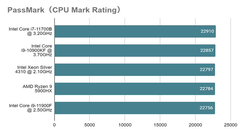 Xeon Silver 4310_mark_rating.png