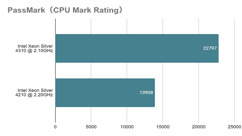 Xeon Silver 4310_mark_rating_vs_4210.png