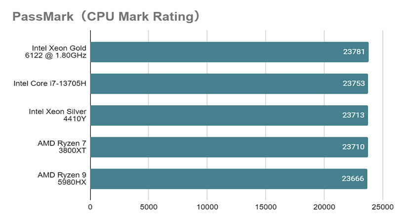 Xeon Silver 4410Y_mark_rating.png