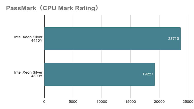 Xeon Silver 4410Y_mark_rating_vs_4309.png