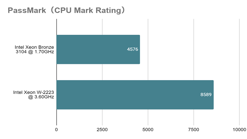 Xeon W-2223_mark_rating_vs_Bronze3104.png
