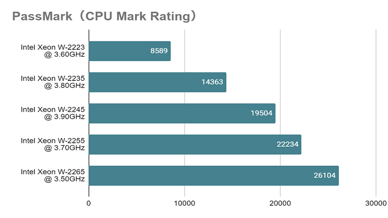 Xeon W-2223_mark_rating_vs_W-2000.png