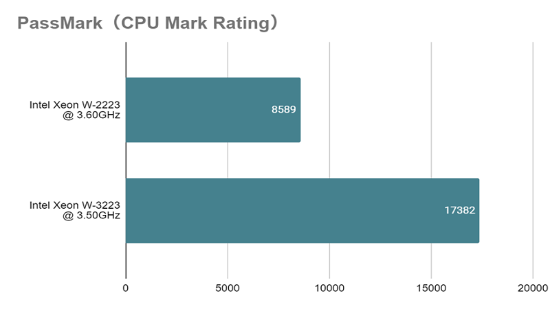 Xeon W-2223_mark_rating_vs_W-3223.png