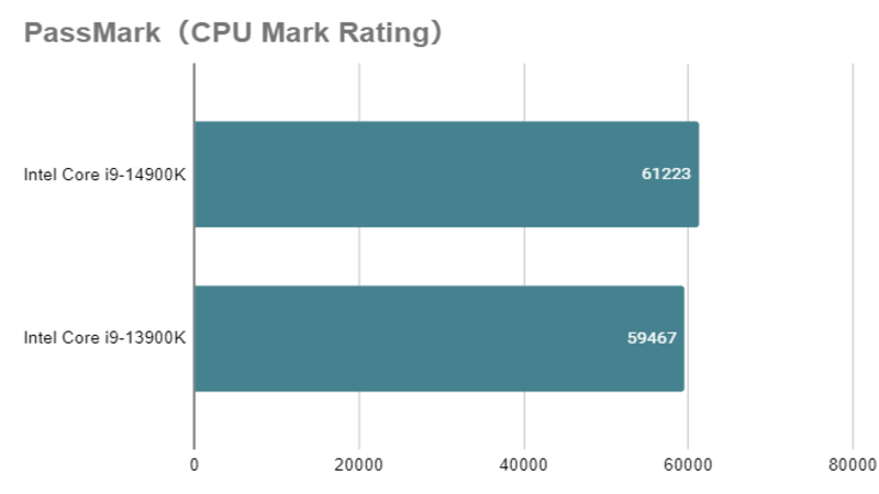 core i9 14900K_mark_rating_vs_13900K.png
