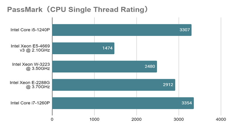 Xeon W-3223 PassMark（CPU Single Thread Rating）.png