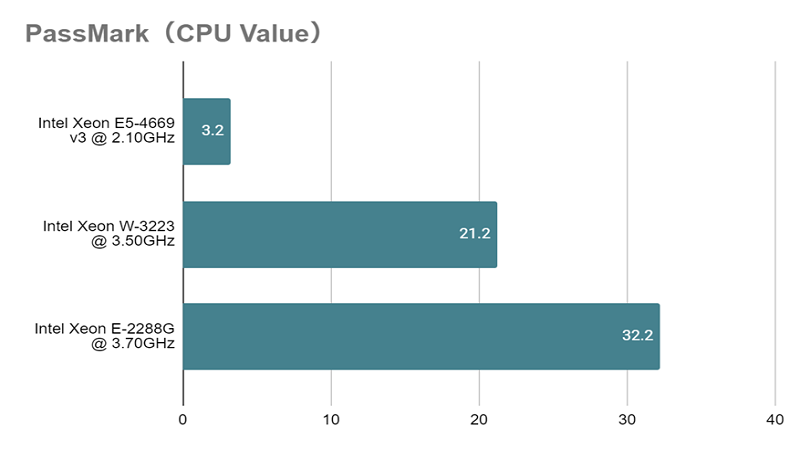 Xeon W-3223 PassMark（CPU Value）.png